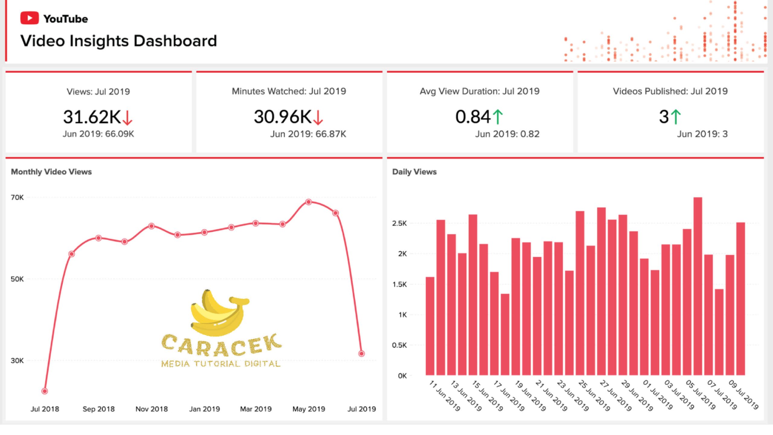 Melihat Analytics Youtube